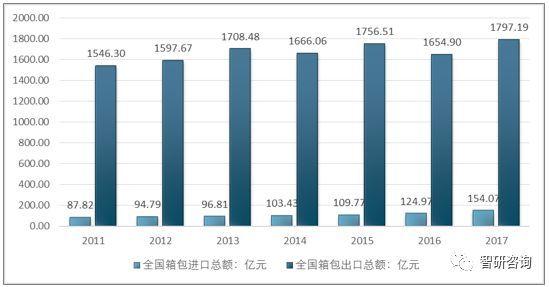 出口總額走勢圖受我國旅游市場的加速發展,我國箱包行業銷售收入快速